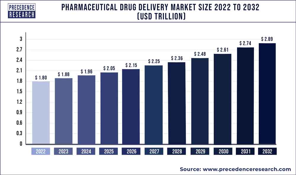 Global pharmaceutical industry drug delivery market size and growth